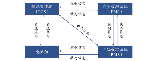 電化學(xué)儲能系統(tǒng)構(gòu)成示意圖