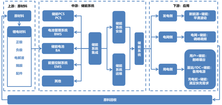 電化學(xué)儲能產(chǎn)業(yè)鏈