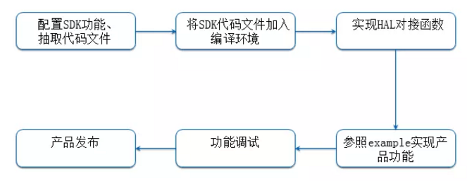 “解救”程序猿， i.MX6Ul讓您的設(shè)備上“云”更簡單