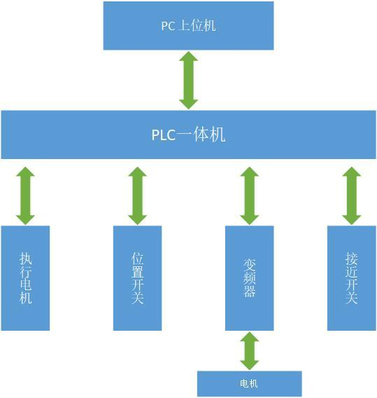 PLC自動(dòng)化養(yǎng)殖控制系統(tǒng)拓?fù)鋱D