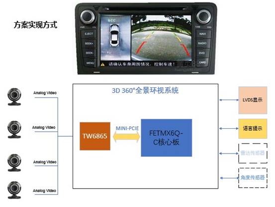 i.MX6Q高穩(wěn)定性的360°環(huán)視解決方案