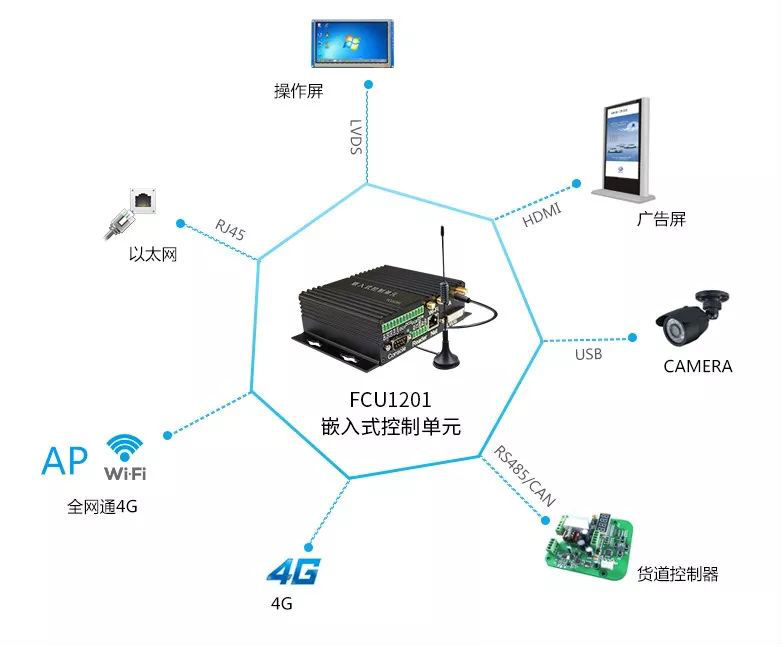 FCU1201智能零售-自動(dòng)售賣(mài)機(jī)多功能拓?fù)鋱D.png