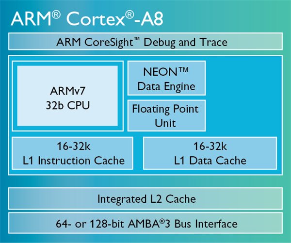 arm Cortex-A8架構