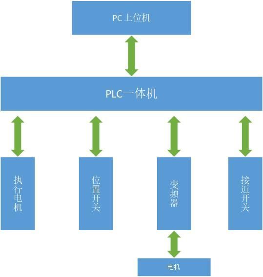 PLC遠程運維解決方案