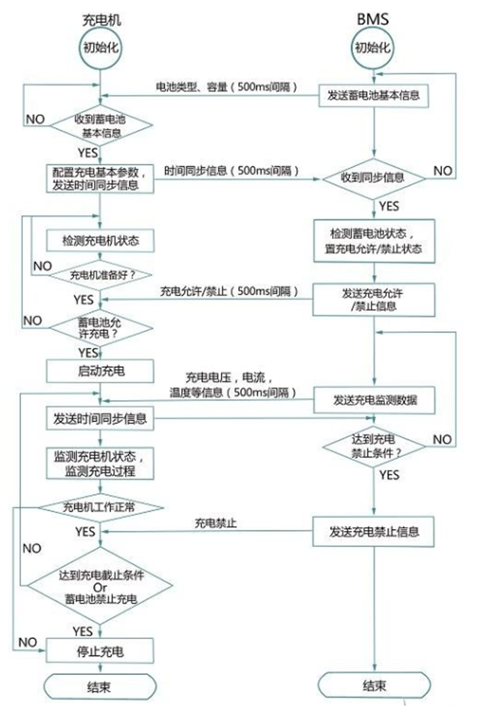 7車載充電機(jī)和BMS電池管理系統(tǒng)之間工作流程.png