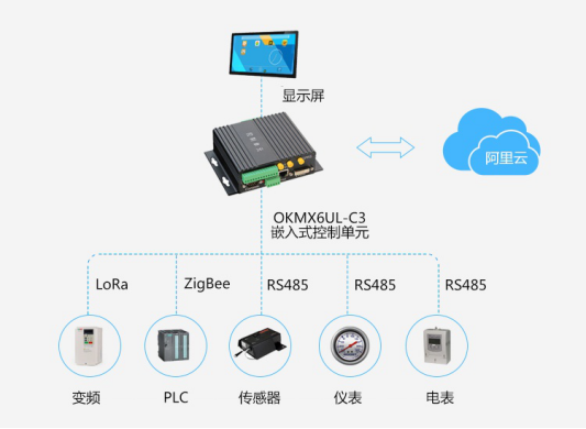 OKMX6UL-C3在物聯(lián)網(wǎng)邊緣計算Link Iot Edge中的應用