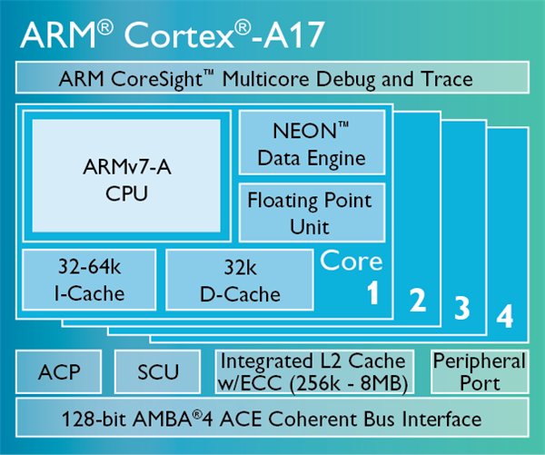 arm Cortex-A17架構