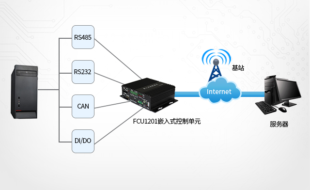 充電樁、廣告機(jī)、新零售工控機(jī)聯(lián)網(wǎng)與采集接口 phone