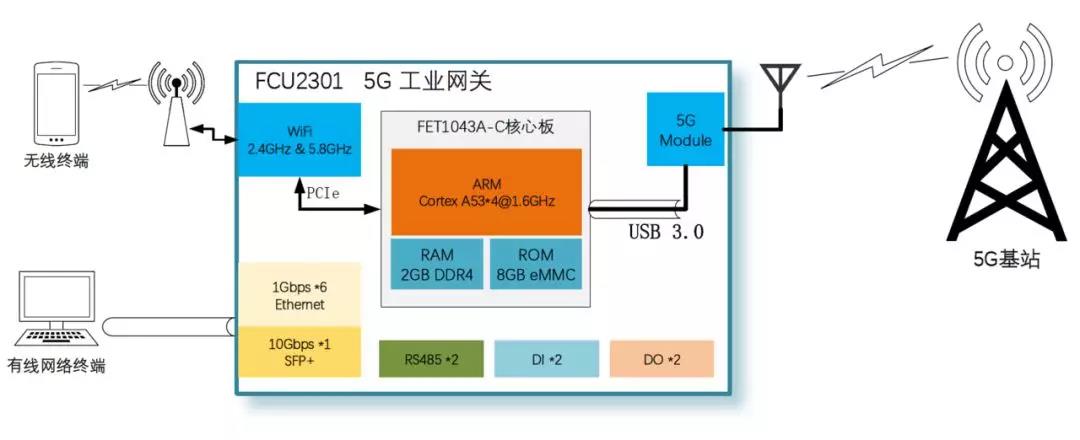 5G工業(yè)網(wǎng)關(guān)網(wǎng)絡(luò)拓?fù)鋱D