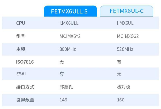 FETMX6ULL-S