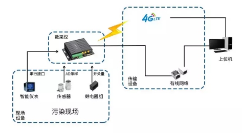 守護(hù)綠水青山，環(huán)保數(shù)采儀一馬當(dāng)先！