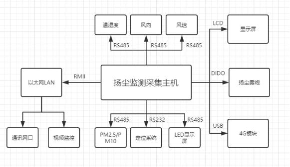 揚(yáng)塵在線監(jiān)測(cè)儀