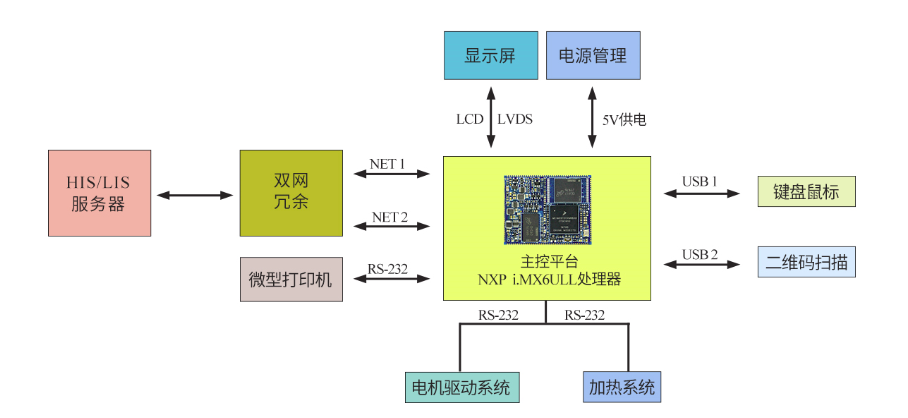 基于AM335x設(shè)計(jì)核酸提取儀框架圖