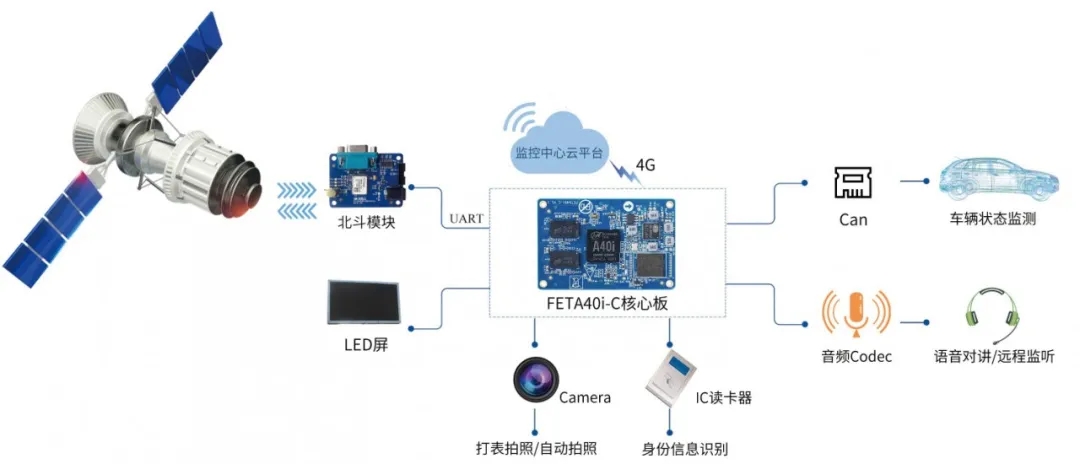 ARM核心板方案應(yīng)用-北斗車載行駛記錄儀拓?fù)鋱D