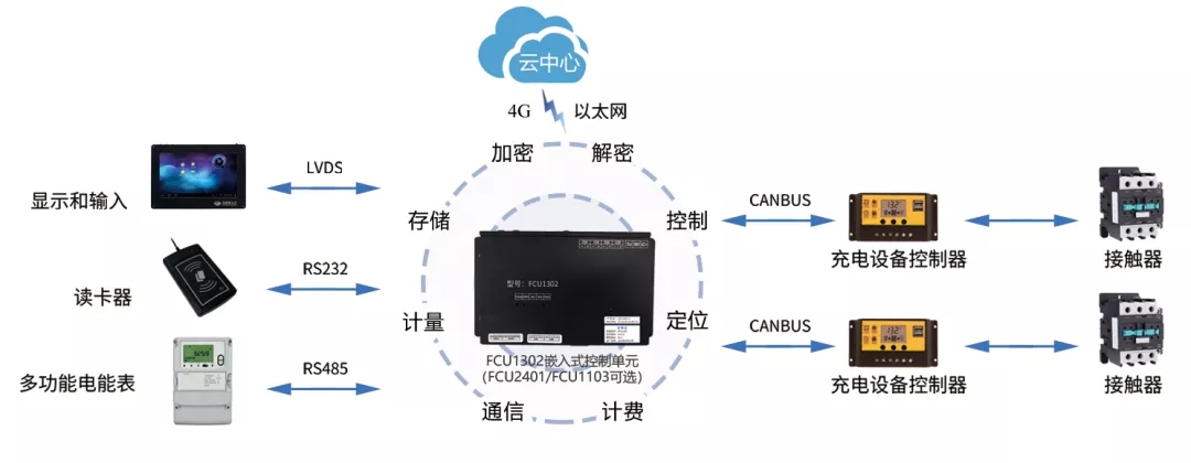 ARM核心板應(yīng)用方案-充電樁方案拓?fù)鋱D