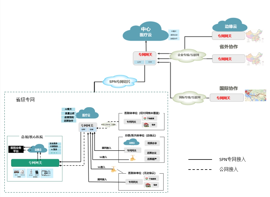 5G醫(yī)療專網(wǎng)廣域網(wǎng)絡(luò)