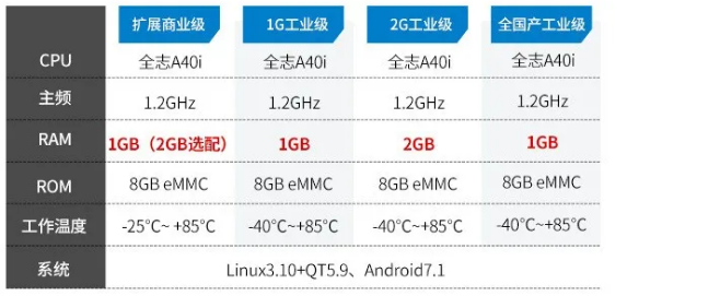 FETA40i-C核心板參數(shù)類(lèi)型