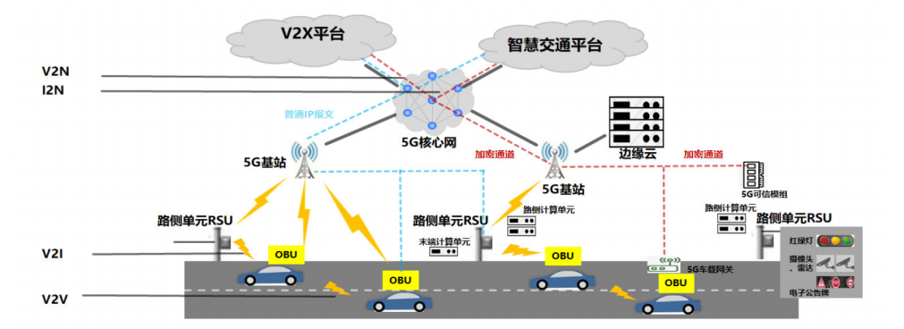 圖1 5G+車(chē)聯(lián)網(wǎng)網(wǎng)絡(luò)結(jié)構(gòu)