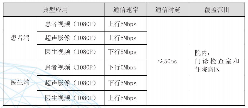 遠(yuǎn)程實(shí)時會診對無線網(wǎng)絡(luò)的需求