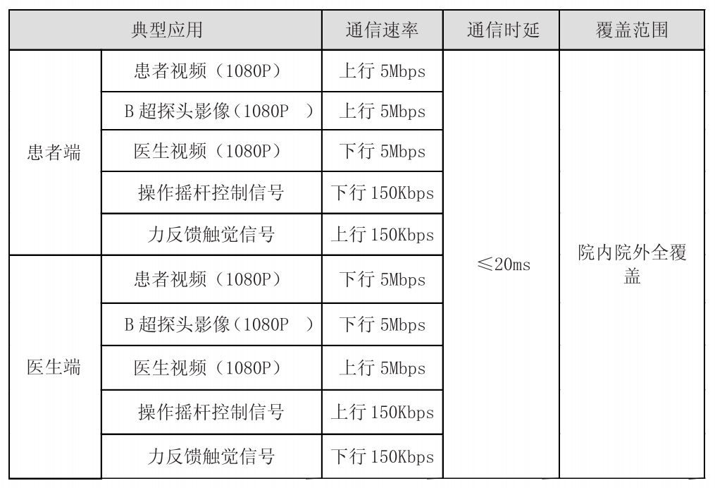 遠(yuǎn)程機(jī)器人超聲對無線網(wǎng)絡(luò)的需求