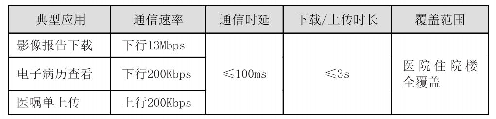 移動查房場景對無線網(wǎng)絡(luò)的需求