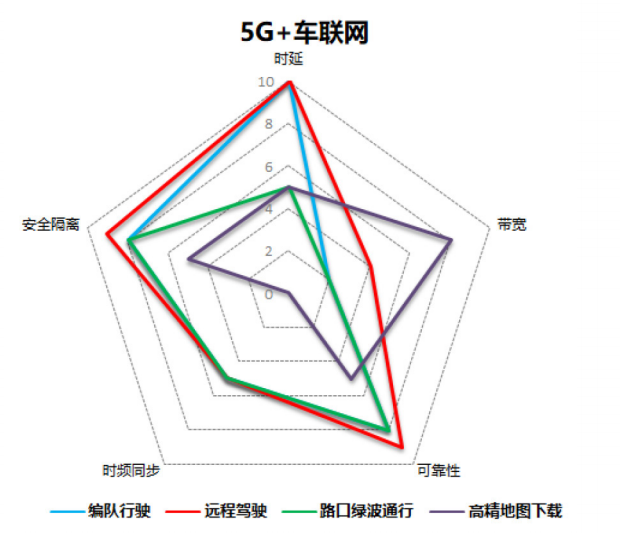 圖2 5G+車(chē)聯(lián)網(wǎng)承載需求