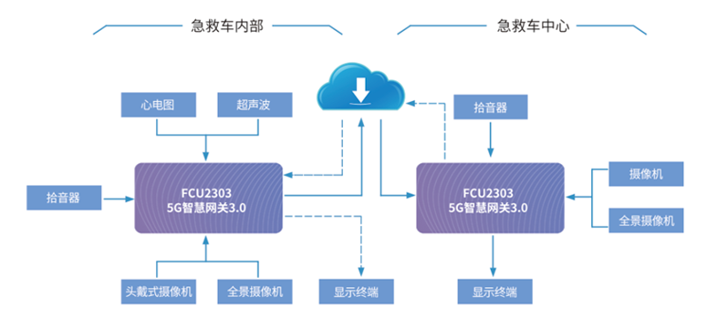 5G救護(hù)車(chē)方案拓?fù)鋱D