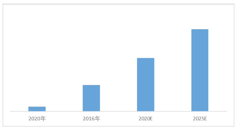 2020-2025年全球機器視覺市場規(guī)模及預測（單位：億美元）