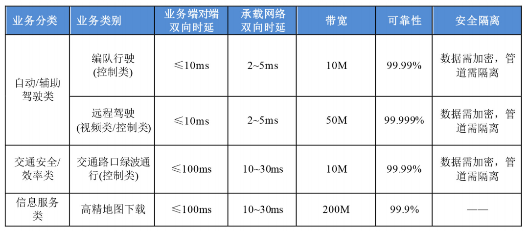 表1 5G+車(chē)聯(lián)網(wǎng)承載要求