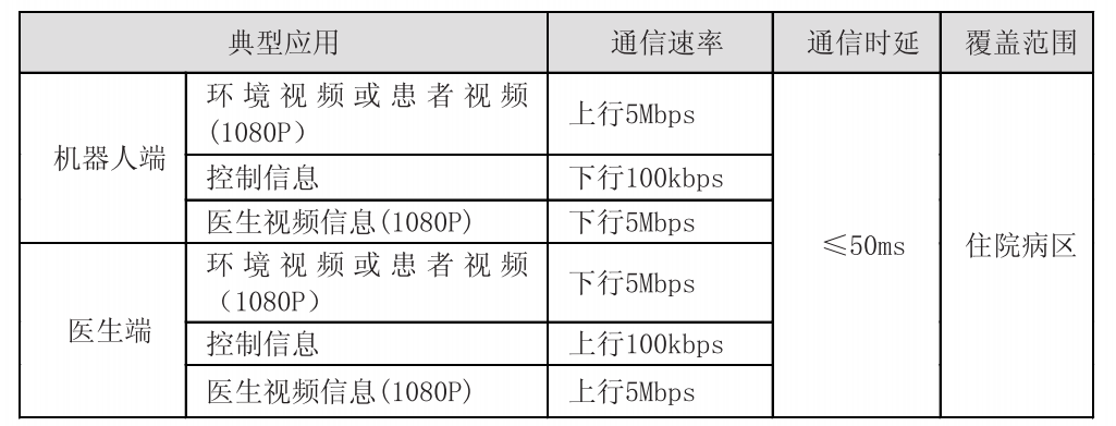 機(jī)器人查房對無線網(wǎng)絡(luò)的需求