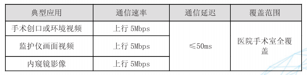 無線手術(shù)示教對無線網(wǎng)絡(luò)的需求