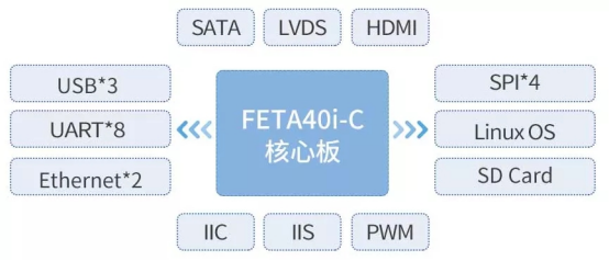 通訊管理機arm方案