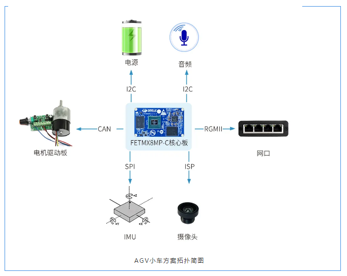 iMX8MP設(shè)計(jì)AGV小車(chē)方案拓?fù)浜?jiǎn)圖 