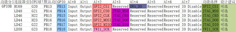 PI17、PI18、PI19四個(gè)引腳