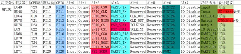 PI17、PI18、PI19四個(gè)引腳