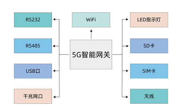 煤礦專用5G智能工業(yè)網(wǎng)關(guān)設(shè)計圖