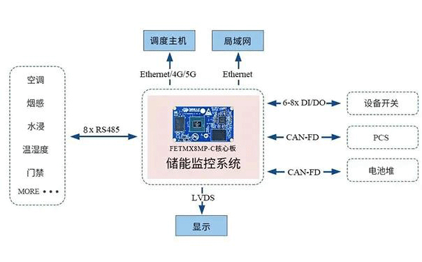 ARM核心板在儲(chǔ)能監(jiān)控系統(tǒng)中的定位