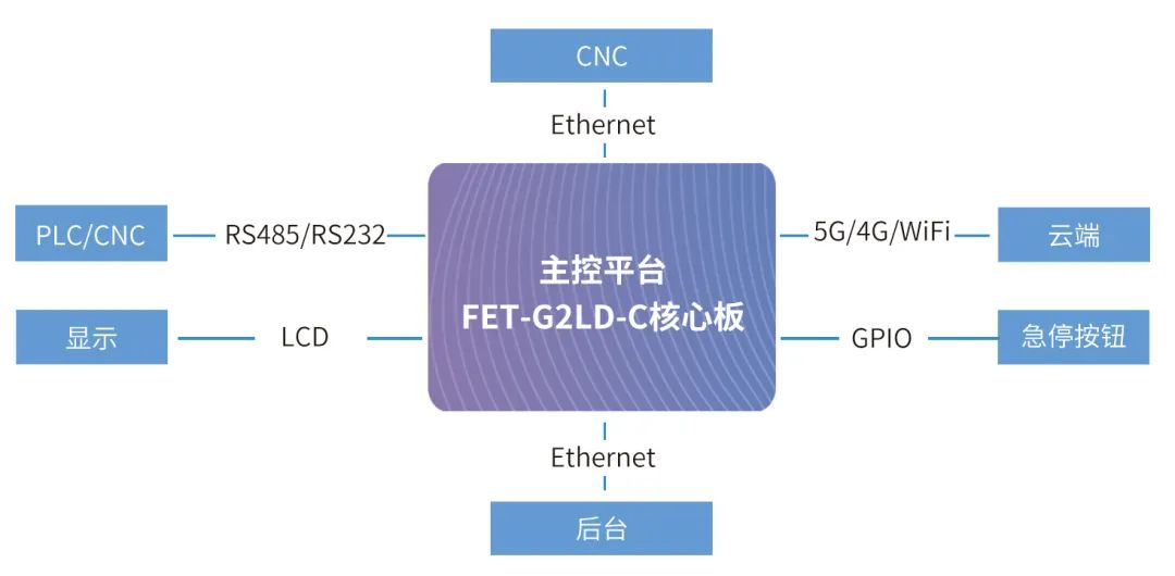 RZG2L在工控設(shè)備HMI中的應(yīng)該結(jié)構(gòu)圖