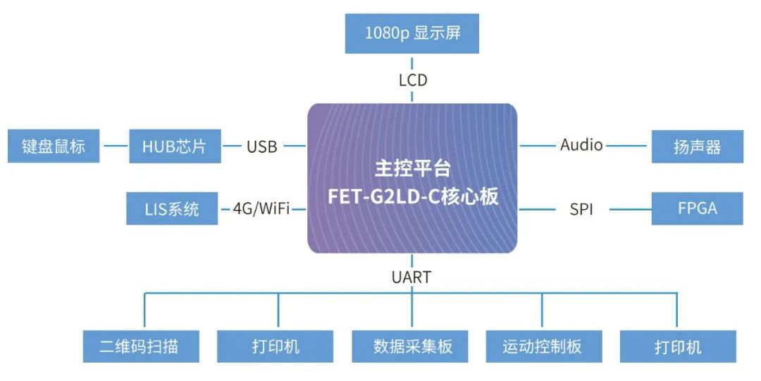 RZG2L在醫(yī)療IVD設(shè)備HMI中的應(yīng)用結(jié)構(gòu)圖