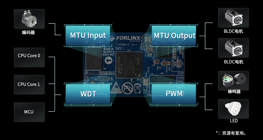 瑞薩G2L多定時器資源，MTU3a加持