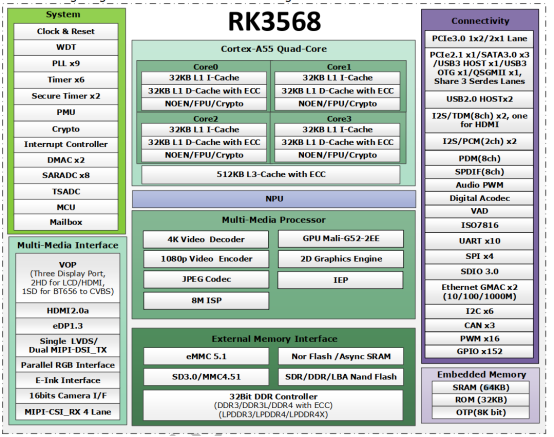 RK3568應(yīng)用處理器框圖