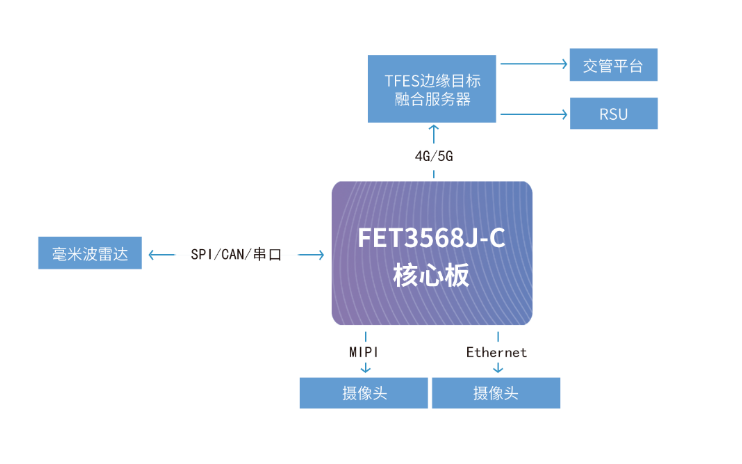 基于RK3568J的雷視一體機(jī)拓?fù)浜?jiǎn)圖