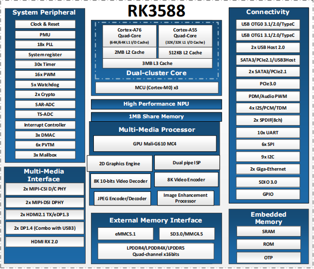 RK3588 應(yīng)用處理器框圖