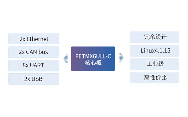 imx6ull核心板在雷達(dá)測速網(wǎng)關(guān)中的應(yīng)用