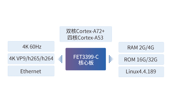 rk3399核心板應(yīng)用車廂電視