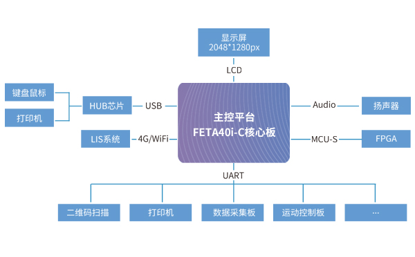 全志A40i核心板在熒光免疫分析儀解決方案中應(yīng)用