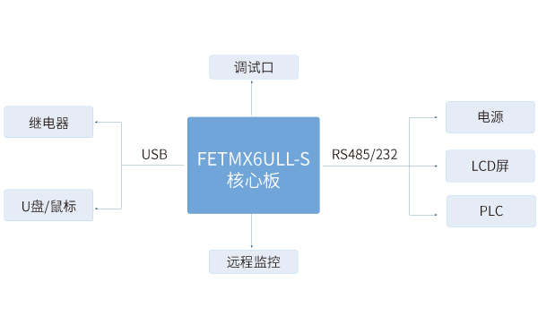 iMX6ULL核心板在工業(yè)HMI解決方案中的應(yīng)用