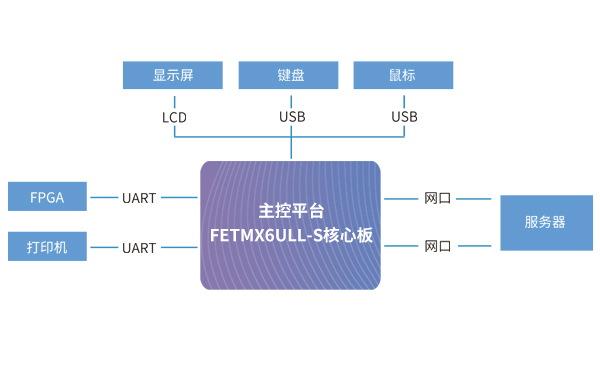 iMX8MM核心板在PCR基因擴(kuò)增儀解決方案中應(yīng)用