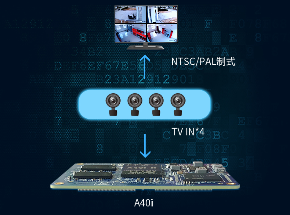 a40i多路視頻采集