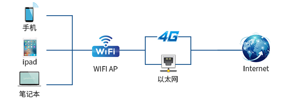 工業(yè)網(wǎng)關(guān)通訊支持WiFi、4G、以太網(wǎng)